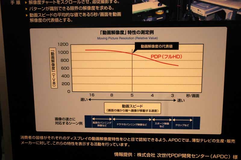 　東京ビッグサイトにて11日から13日まで開催された「FINETECH JAPAN/Display 2007」。ここでは特集レポートで掲載しきれなかったようすを写真でまとめて紹介してみた。