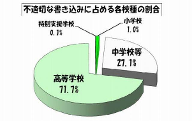 不適切な書込みに占める各校種の割合