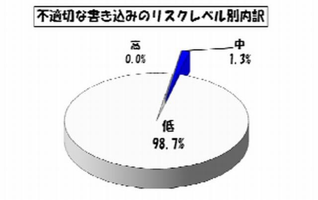 不適切な書込みのリスクレベル別内訳