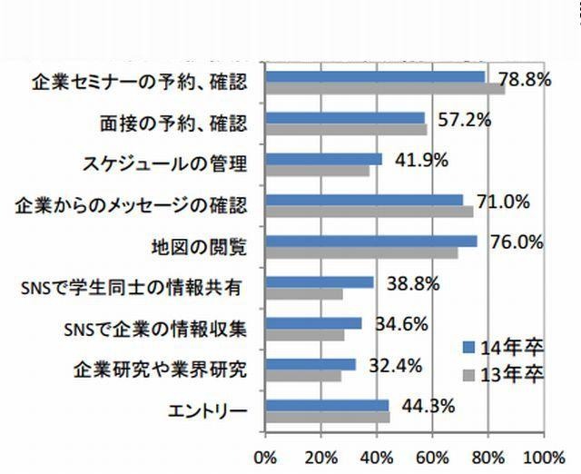 スマートフォンは就職活動のどのような場面で役立つか