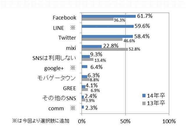 よく利用しているSNS