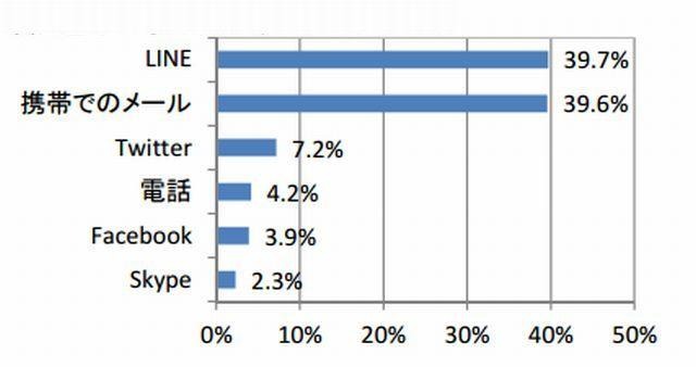 友人との主なコミュニケーションツール