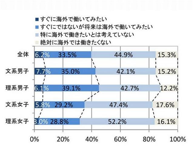 卒業後すぐに海外で働きたいと思うか