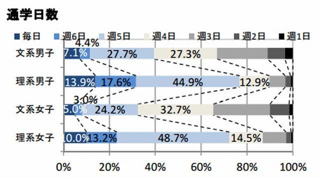 通学日数