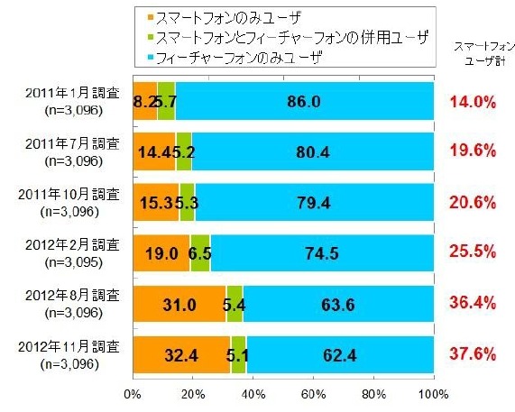 フィーチャーフォンとスマートフォンのユーザー比率