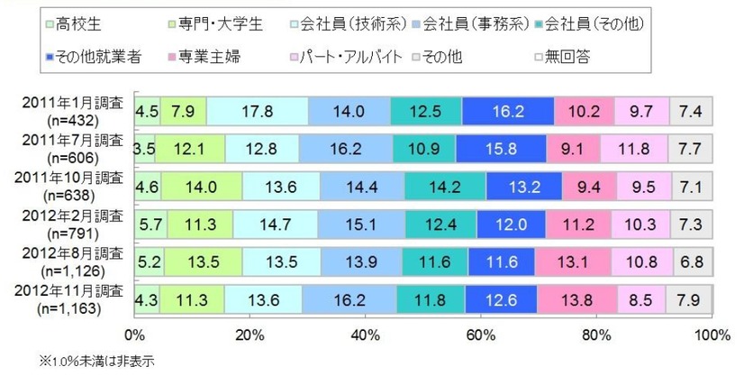 スマートフォンユーザーの職業別比率