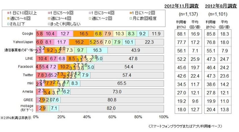 主要スマートフォンサイト/アプリの利用状況