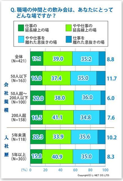 職場の仲間との飲み会は、あなたにとってどんな場ですか？