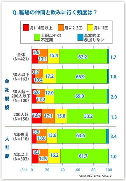 職場の仲間と飲みに行く頻度は？