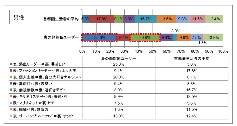 男性の診断結果