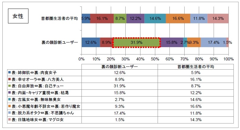 女性の診断結果