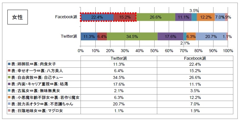 女性のFacebookユーザー／Twitterユーザーの診断結果比較