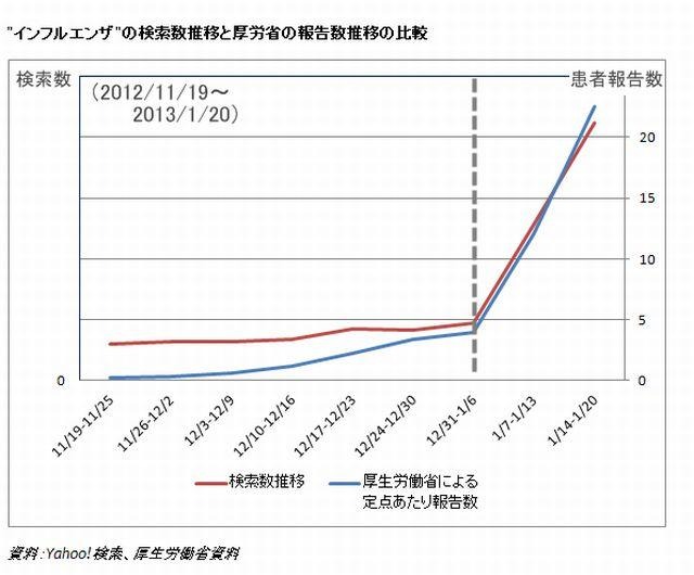 「インフルエンザ」の検索数推移と厚労省の報告数推移の比較