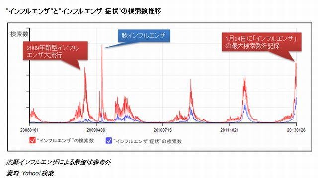 「インフルエンザ」と「インフルエンザ症状」の検索数推移