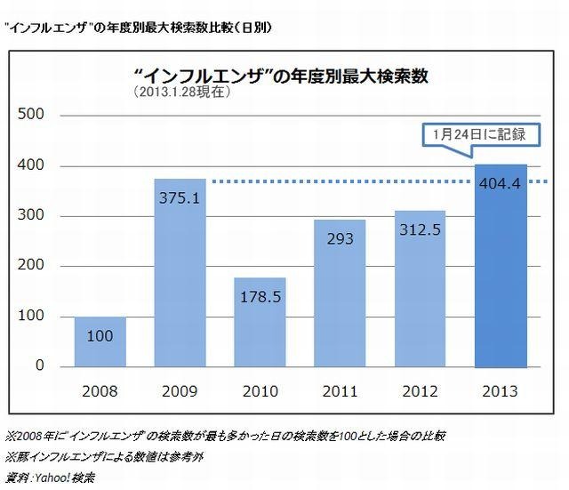 「インフルエンザ」の年度別最大検索数比較（日別）