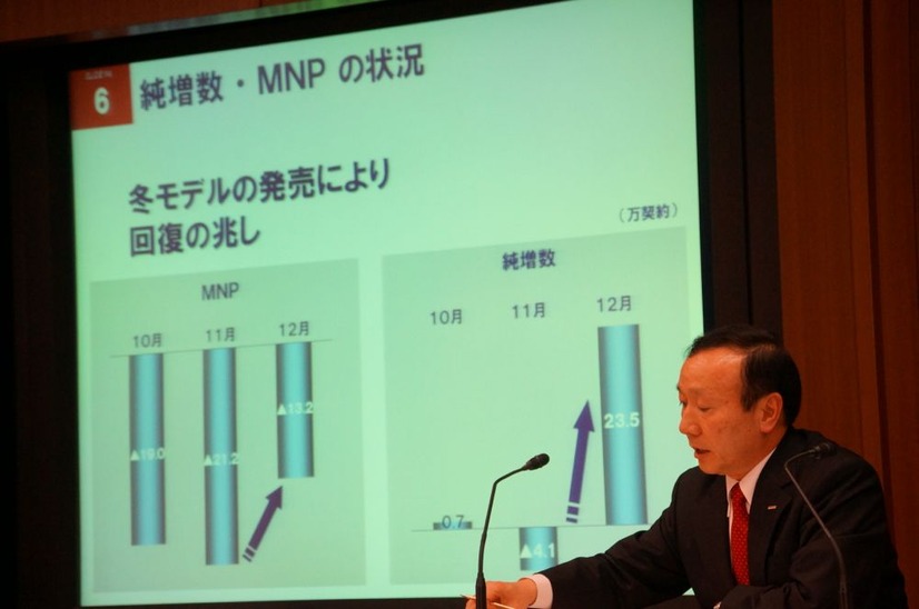 冬モデルの投入でMNP、純増数、ともに回復の兆しをみせているという