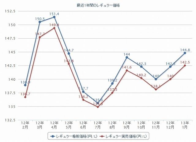 最近1年間のレギュラー価格