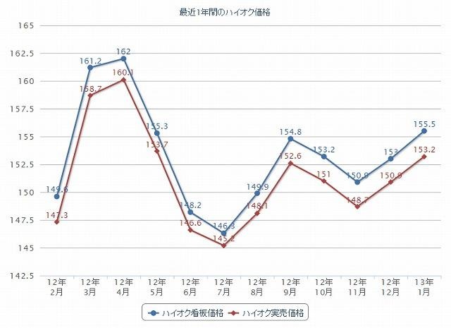 最近1年間のハイオク価格