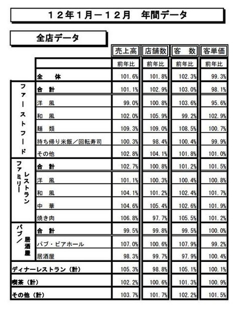 12年1月－12月 年間データ