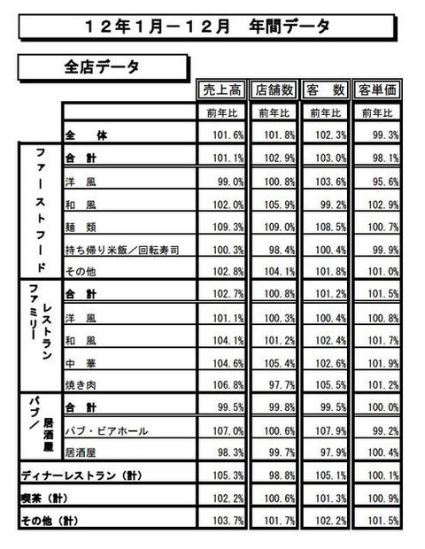 12年1月－12月 年間データ