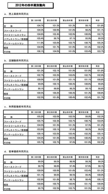 2012年の四半期別動向