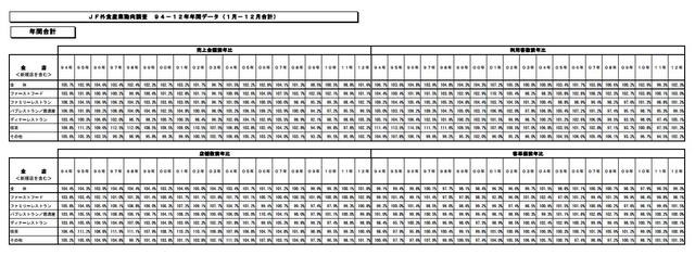 JF外食産業動向調査 94－12年年間データ（1月－12月合計）