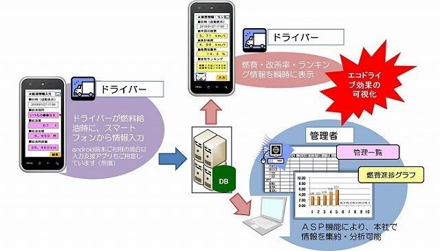 Car Info Report＠燃費 for Business Port