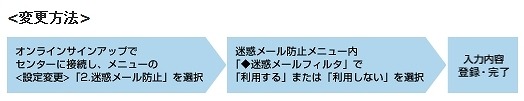 「迷惑メールフィルタ」の設定方法