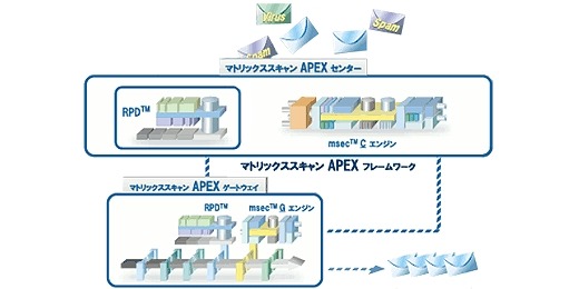 マトリックススキャン APEXの概要