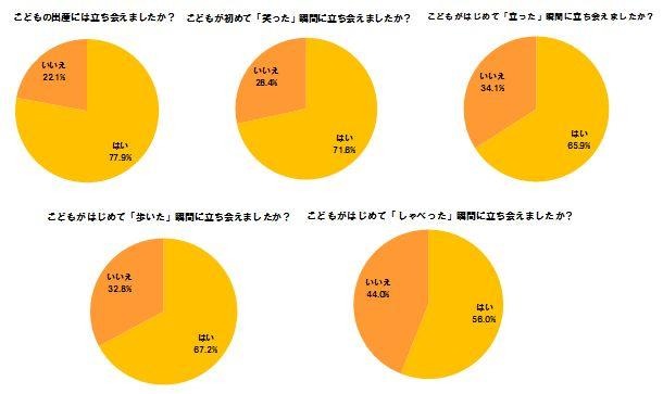 成長の瞬間に立ちあえた父親の割合