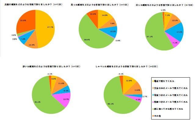 成長の瞬間に立ち会えなかった父親がその瞬間を知る手段