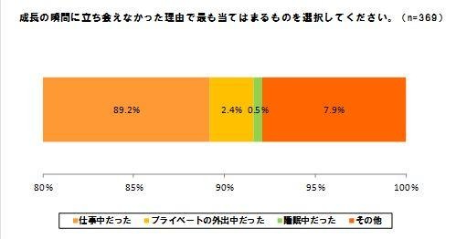 成長の瞬間に立ち会えなかった理由で最も当てはまるものを選択してください