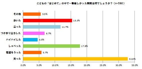 こどもの「はじめて」で一番嬉しかった瞬間は何でしょうか？