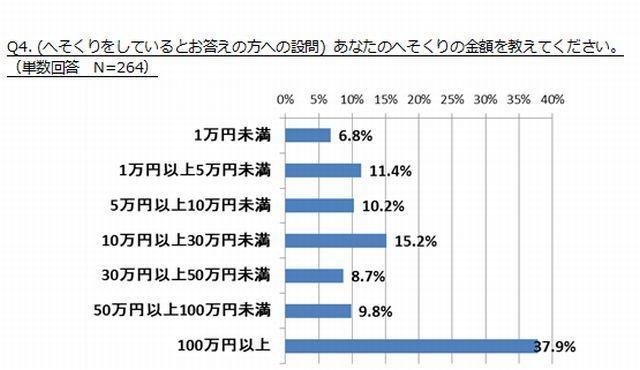 へそくりをしている人の金額