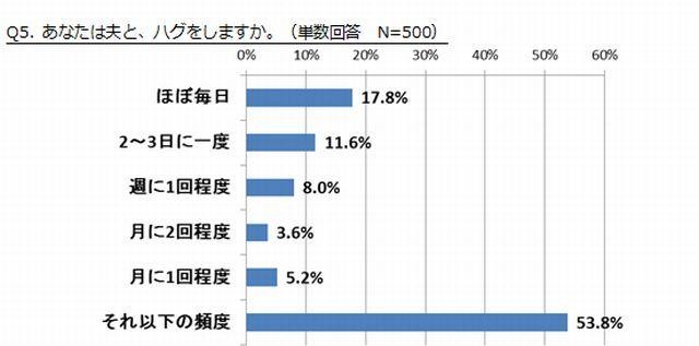 夫とハグをする頻度