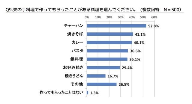 作ってもらったことのある手料理