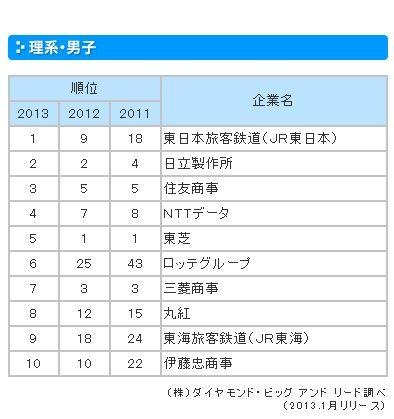 就職先人気企業TOP10…理系男子