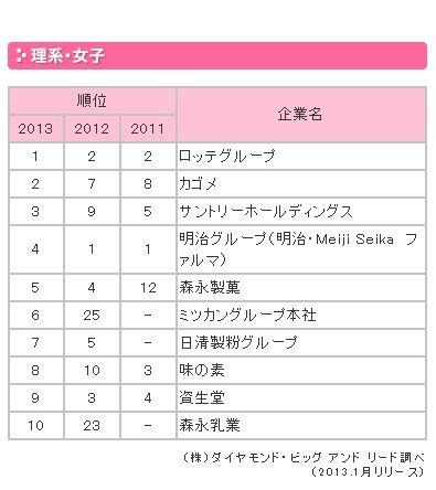 就職先人気企業TOP10…理系女子