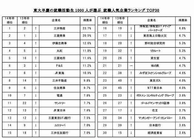 東大早慶の就職活動生1,000人が選ぶ 就職人気企業ランキングTOP30