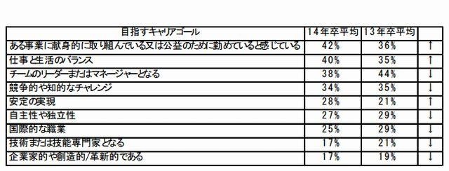 9つのキャリアゴールの中からもっとも重要だと思うもの
