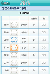 1時間ごとの予想を表示