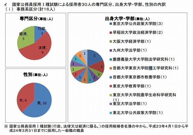 文科省、国家公務員採用I種試験による採用者30人の専門区分、出身大学・学部、性別の内訳（事務系）