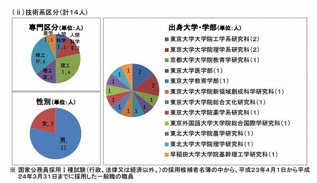 文科省、国家公務員採用I種試験による採用者30人の専門区分、出身大学・学部、性別の内訳（技術系）