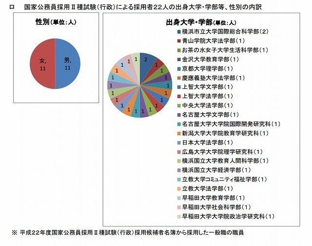 文科省、国家公務員採用II種試験（行政）による採用者22人の出身大学・学部等、性別の内訳