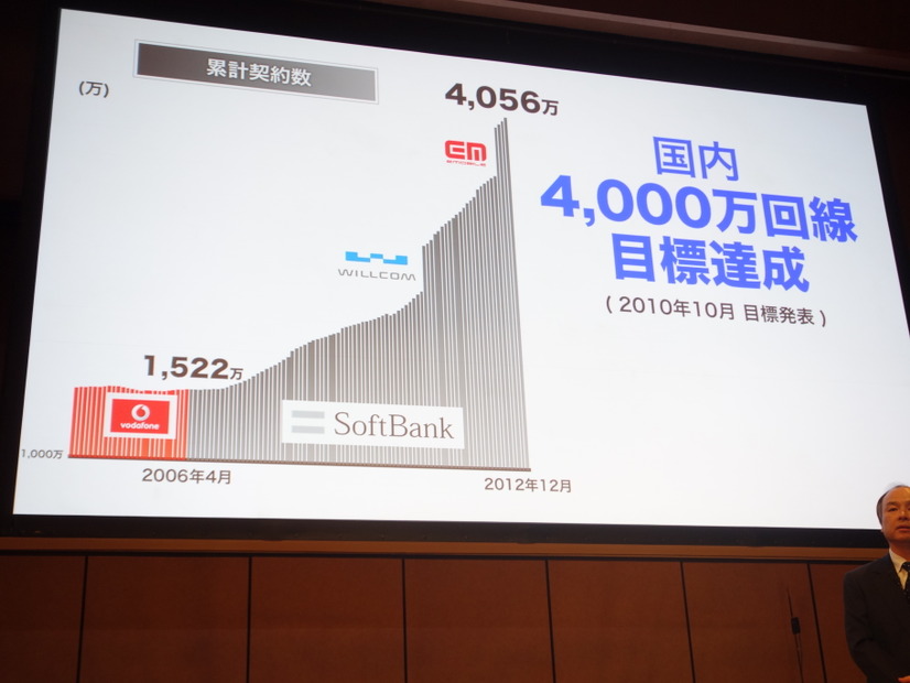 契約数も目標の4,000万回線を突破