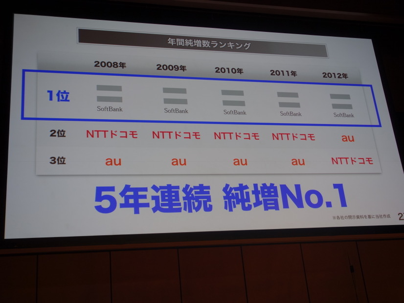 年単位では5年連続