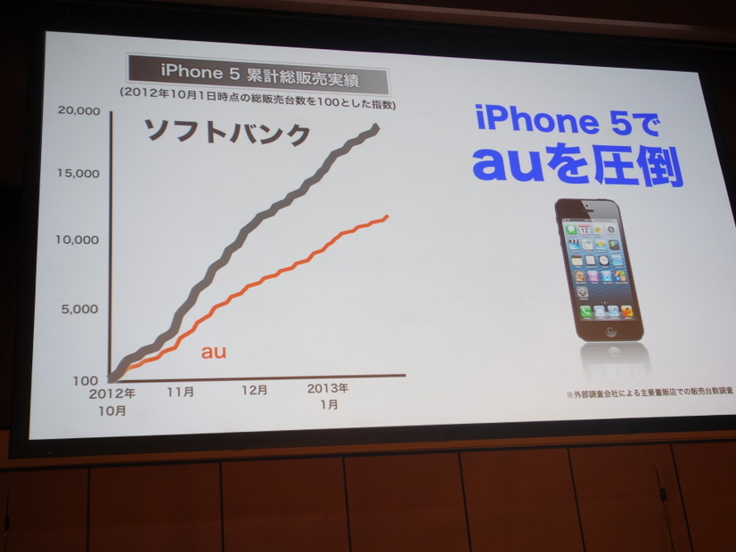 iPhone 5の販売においてau版を圧倒しているという