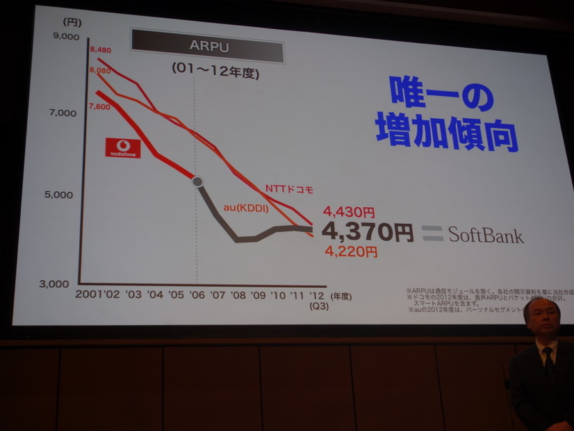 ユーザー数増加と併せて重要なのはARPUの増加とした