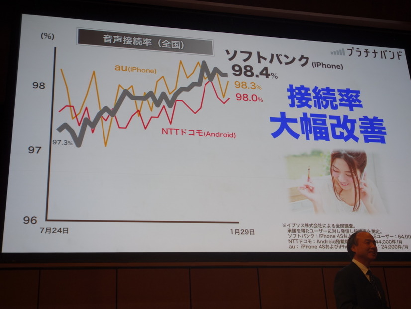 音声接続率が大幅に改善