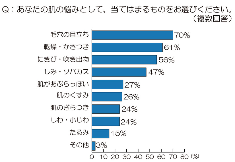 肌の悩みとしてあてはまるもの